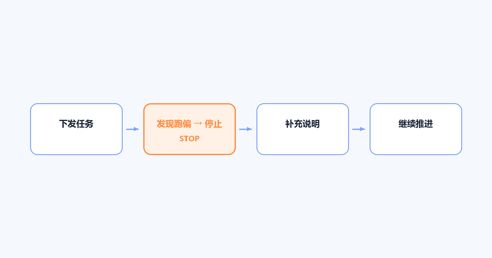 方向不对，立刻打断