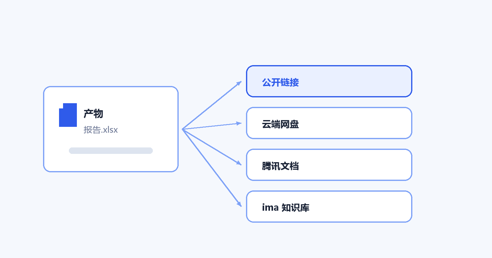 一键分享：把整个任务变成一条链接