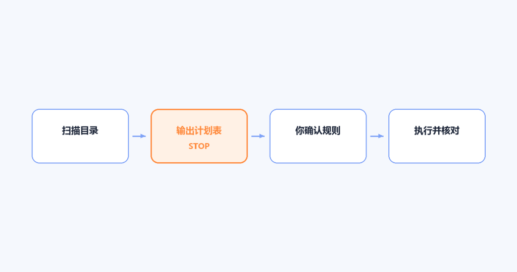WorkBuddy 使用技巧 Day24：批量整理文件：先要计划，再动手