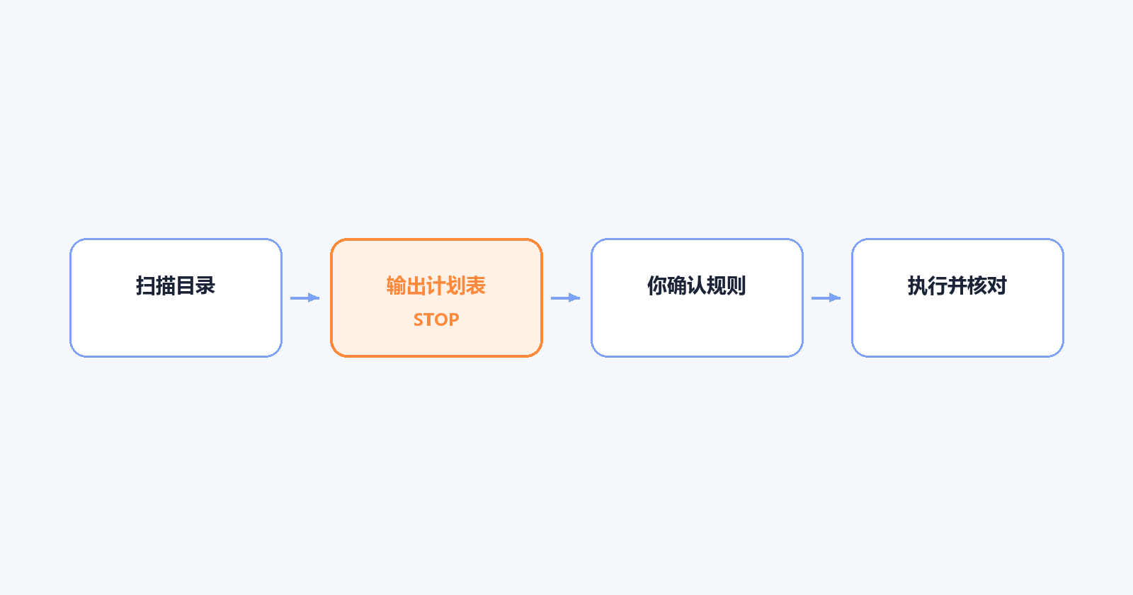 批量整理文件:先要计划,再动手