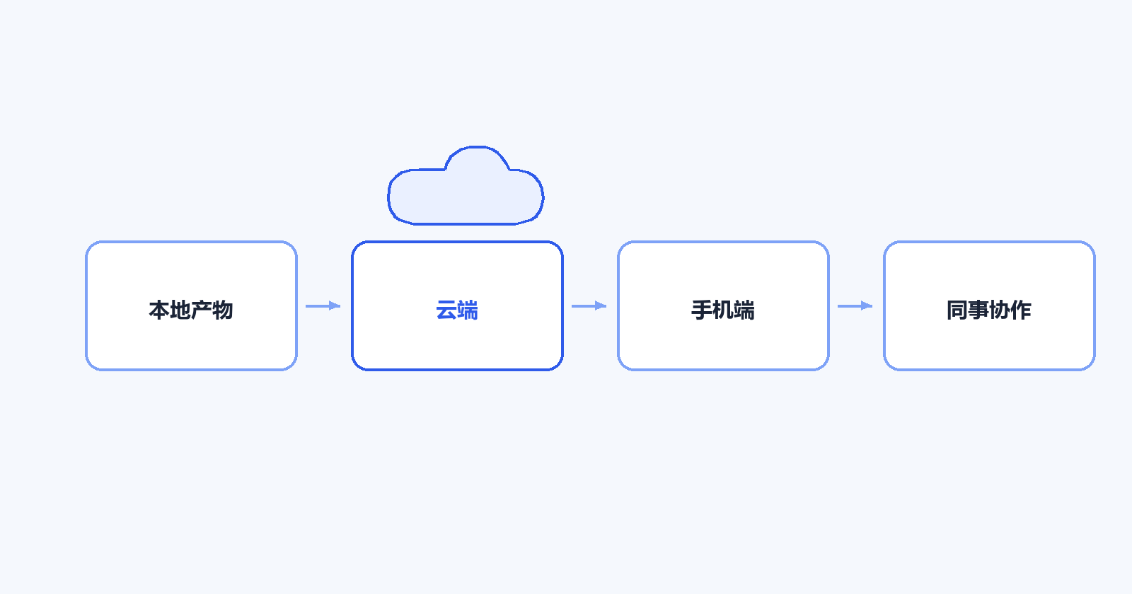 产物上云：一份文件，多端可用