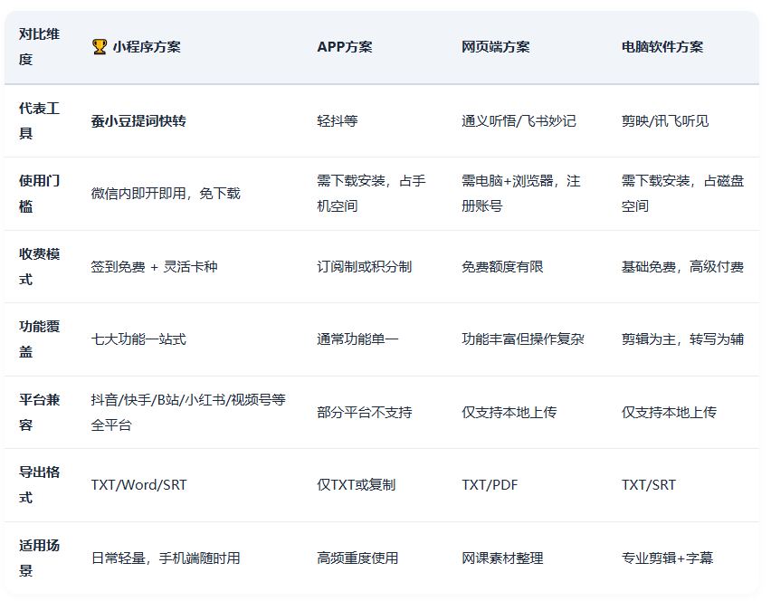 蚕小豆提词快转-四种工具形态对比:小程序、App、网页端与桌面软件